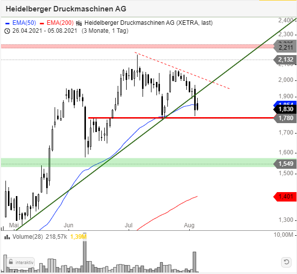 Heidelberger Druck will Gas geben.. 1267474