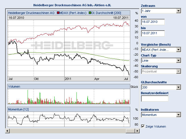 Heidelberger Druckmaschinen jetzt kaufenswert ? 421985