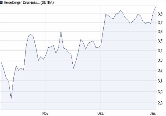 Heidelberger Druckmaschinen jetzt kaufenswert ? 370323