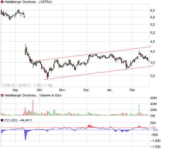 Heidelberger Druckmaschinen jetzt kaufenswert ? 382889