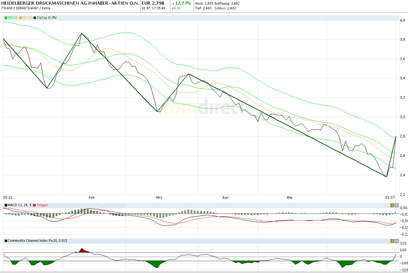 Heidelberger Druckmaschinen jetzt kaufenswert ? 417003