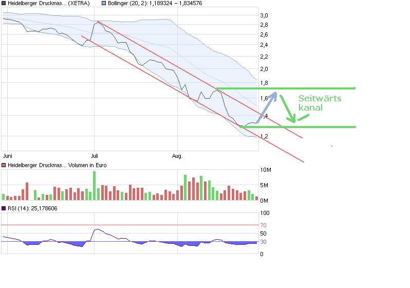 Heidelberger Druckmaschinen jetzt kaufenswert ? 434325