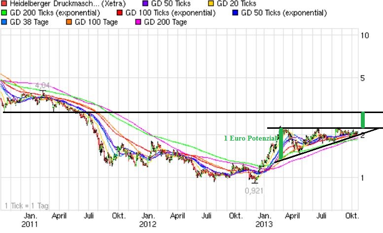 Heidelberger Druck will Gas geben.. 655950