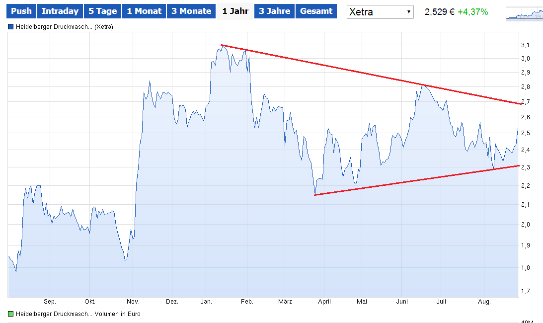 Heidelberger Druck will Gas geben.. 752023