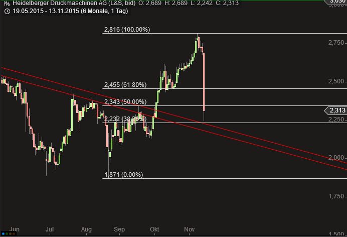 Heidelberger Druck will Gas geben.. 871681