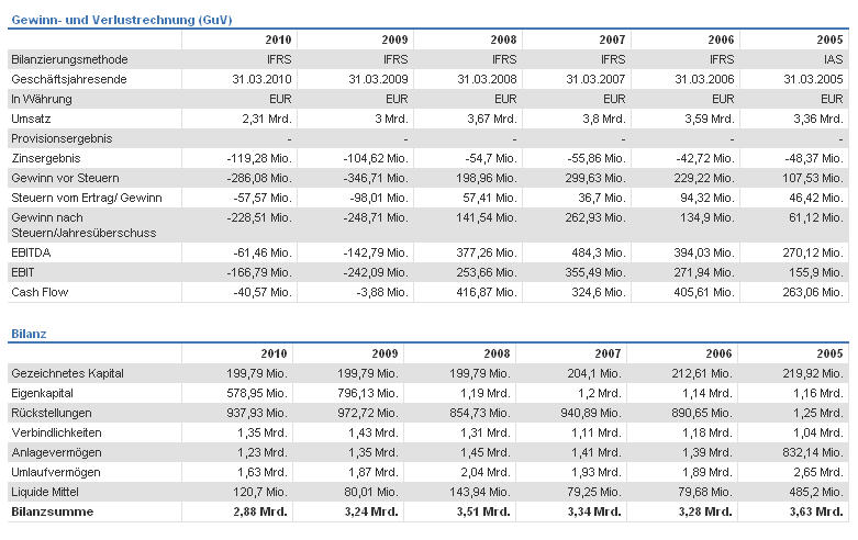 Heidelberger Druckmaschinen jetzt kaufenswert ? 403748