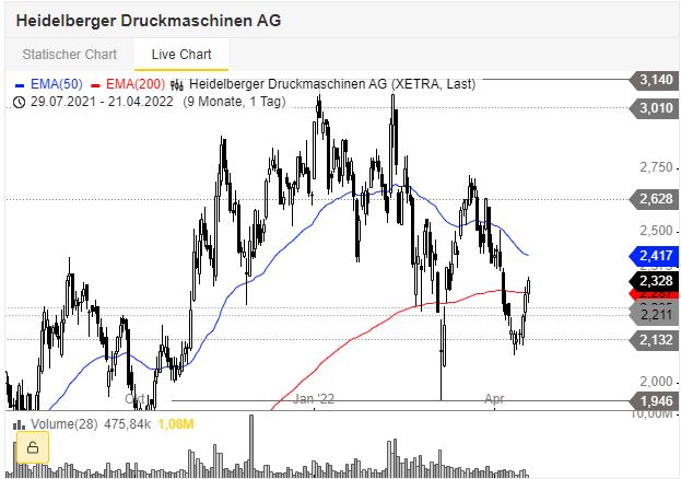Heidelberger Druck will Gas geben.. 1310876