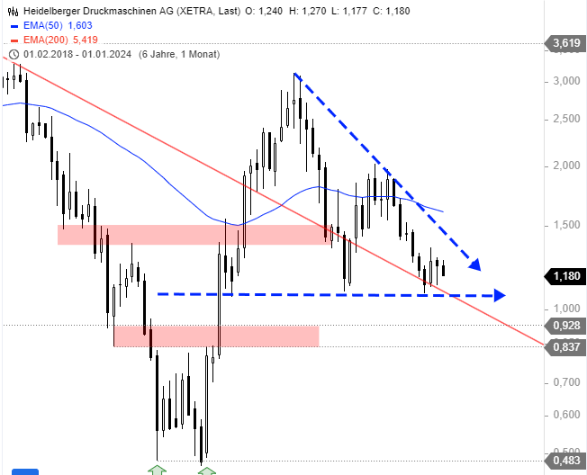 Heidelberger Druck will Gas geben.. 1405483