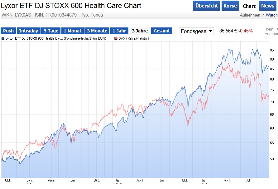Durch Megatrend Outperform 859950