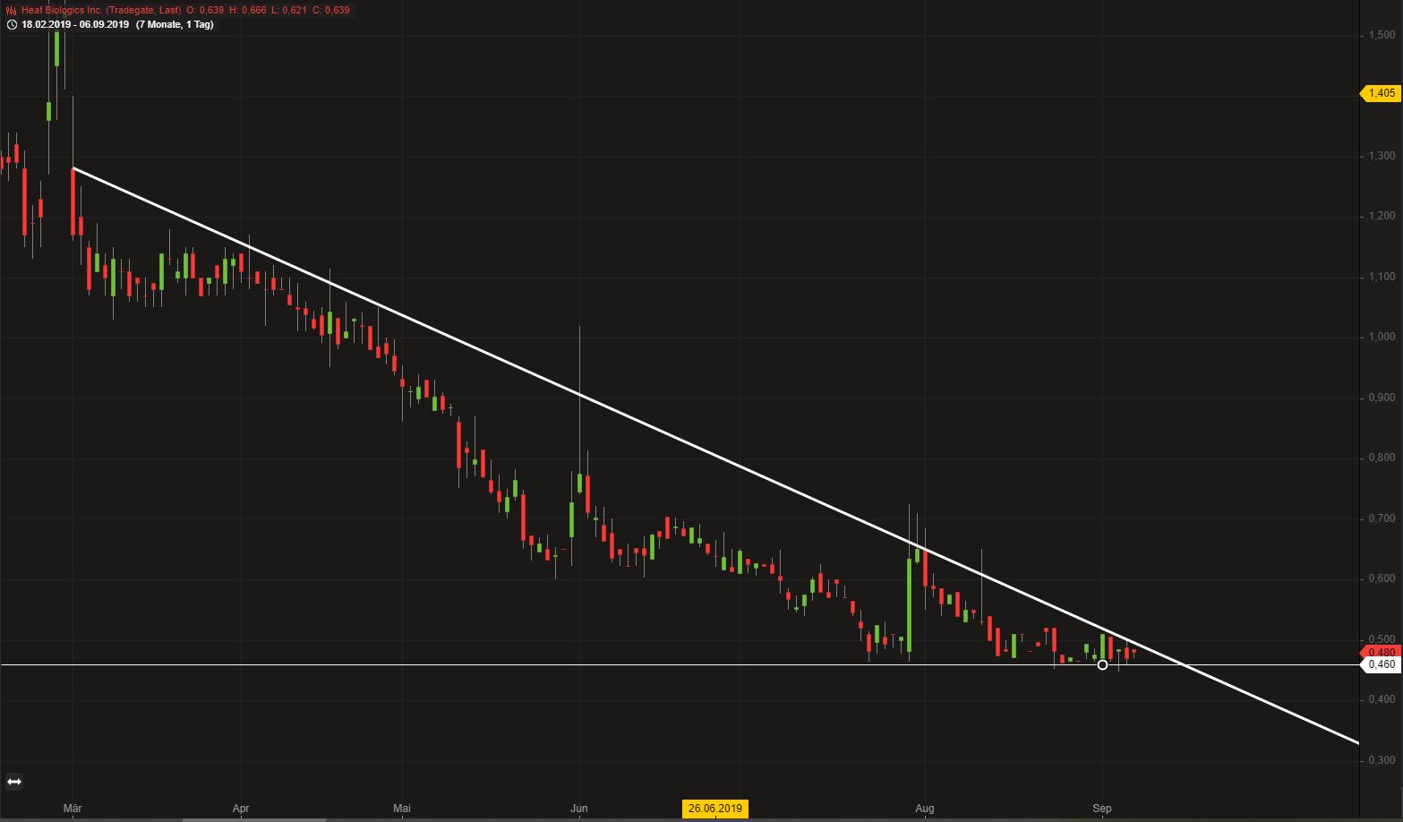 Heat Biologics - 3 Krebsmittel in der Pipeline! 1132921