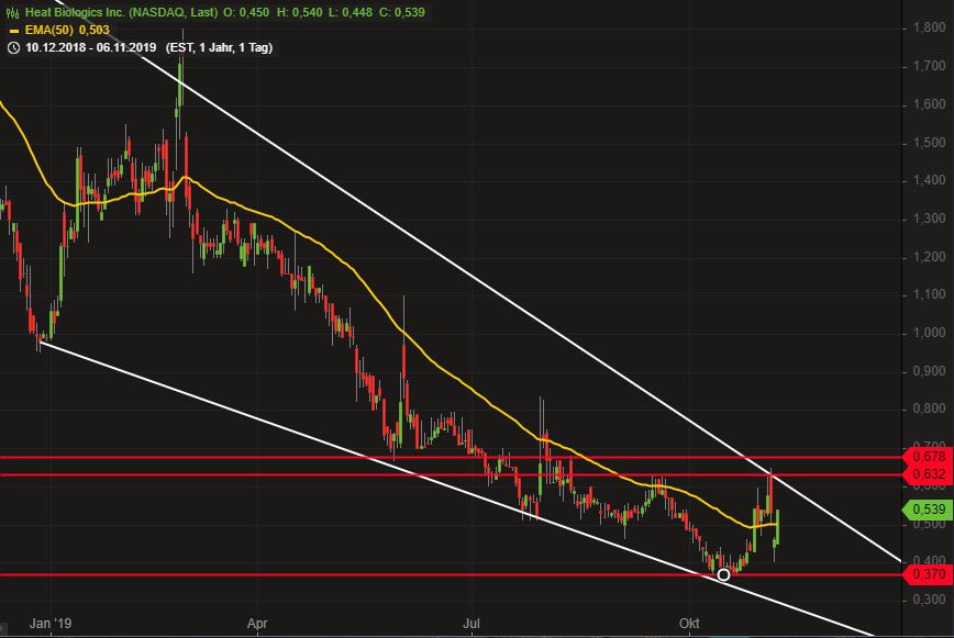 Heat Biologics - 3 Krebsmittel in der Pipeline! 1143127