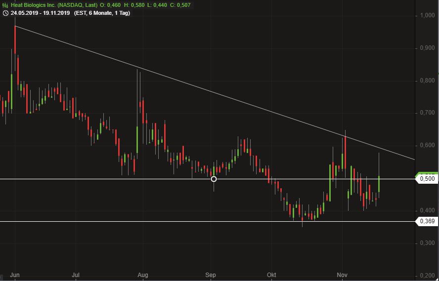 Heat Biologics - 3 Krebsmittel in der Pipeline! 1145217