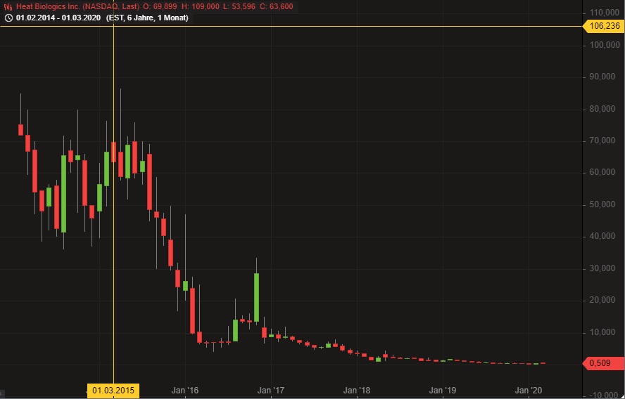 Heat Biologics - 3 Krebsmittel in der Pipeline! 1163554