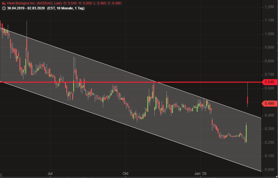 Heat Biologics - 3 Krebsmittel in der Pipeline! 1163528