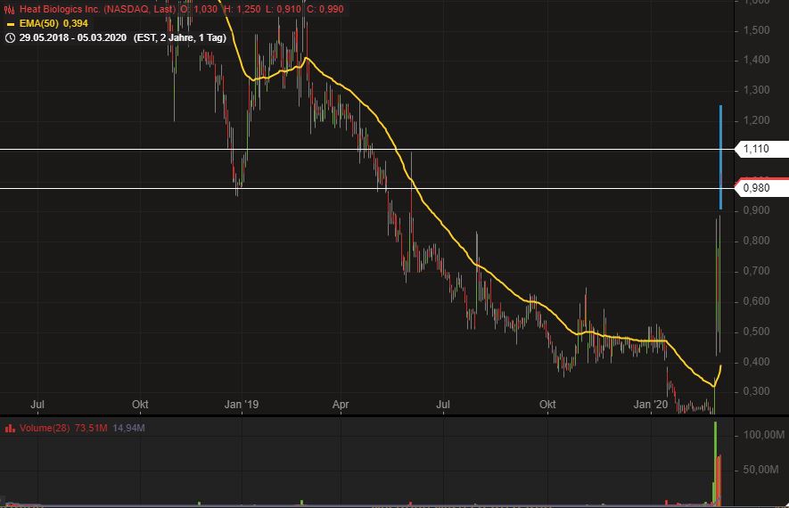 Heat Biologics - 3 Krebsmittel in der Pipeline! 1164314