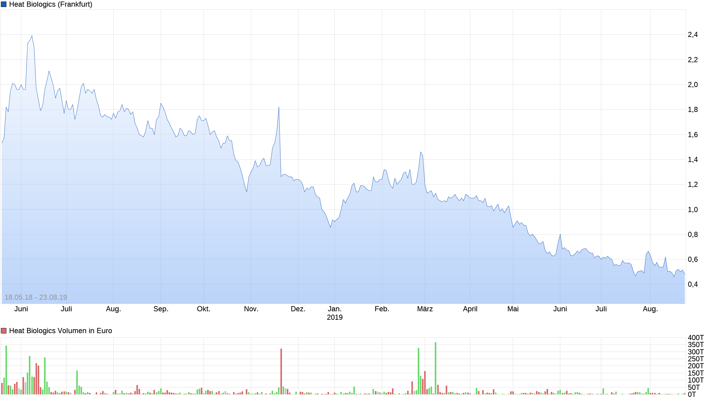 Heat Biologics - 3 Krebsmittel in der Pipeline! 1130333