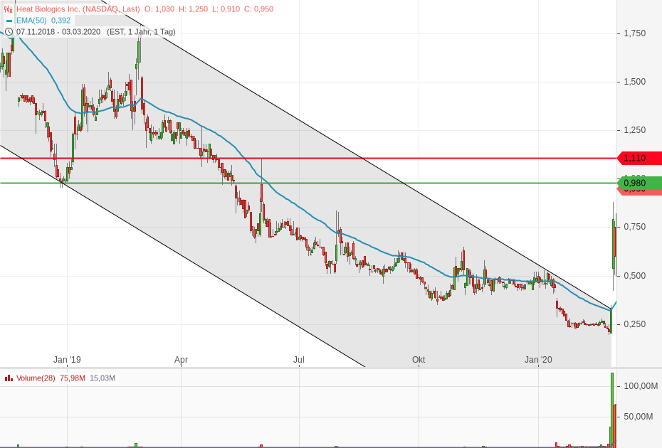 Heat Biologics - 3 Krebsmittel in der Pipeline! 1164318
