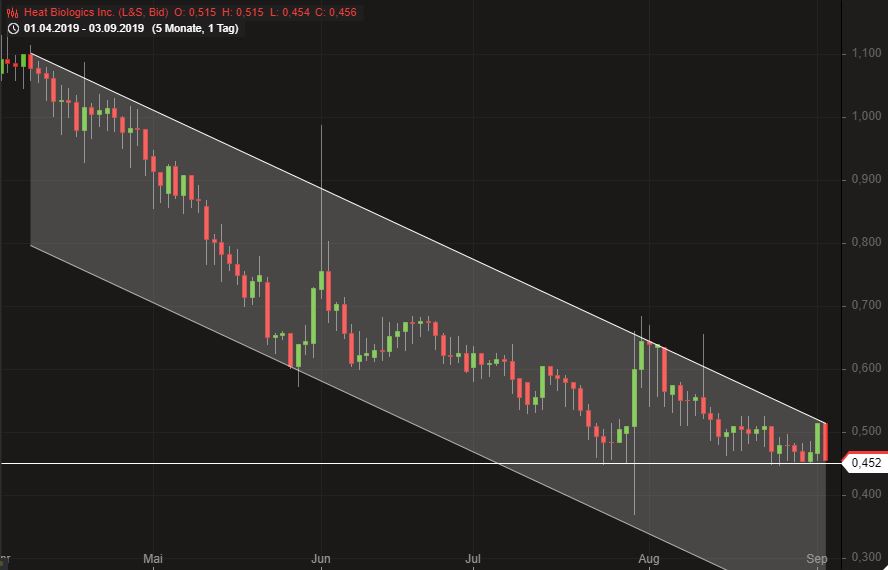 Heat Biologics - 3 Krebsmittel in der Pipeline! 1131933