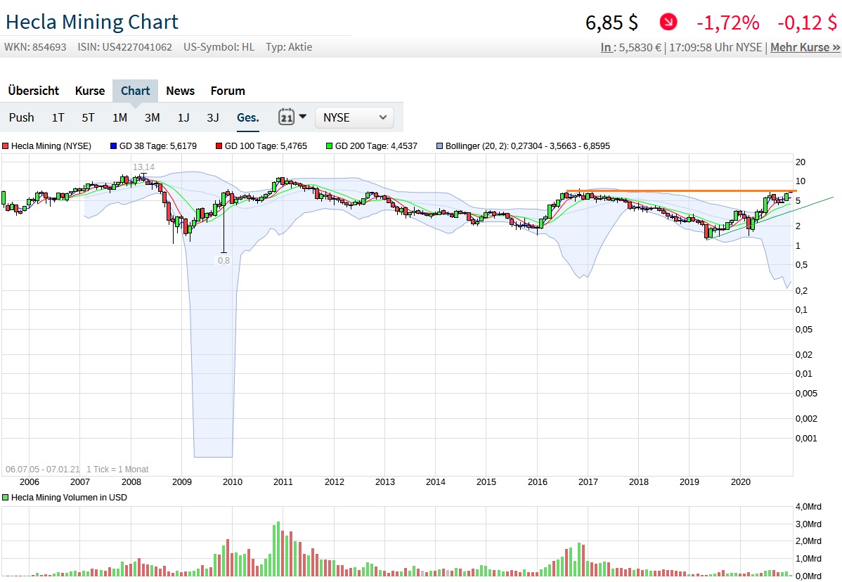 Hecla Mining - gute Zahlen 1224792