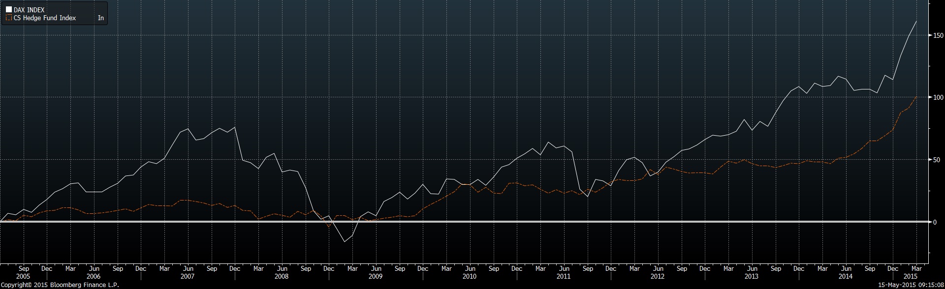 Warum der DAX auf 15.000 Punkte steigen wird 825604