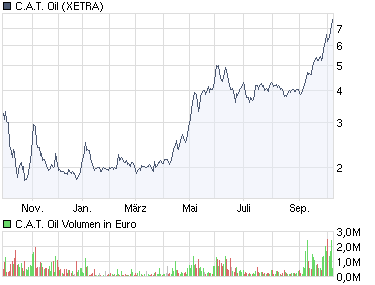 C.A.T.oil - Never catch a falling knife! 265099