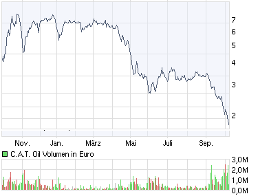 C.A.T.oil - Never catch a falling knife! 265101