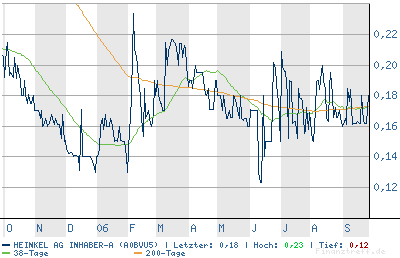 HEINKEL ( WKN A0BVU5 ) 59462