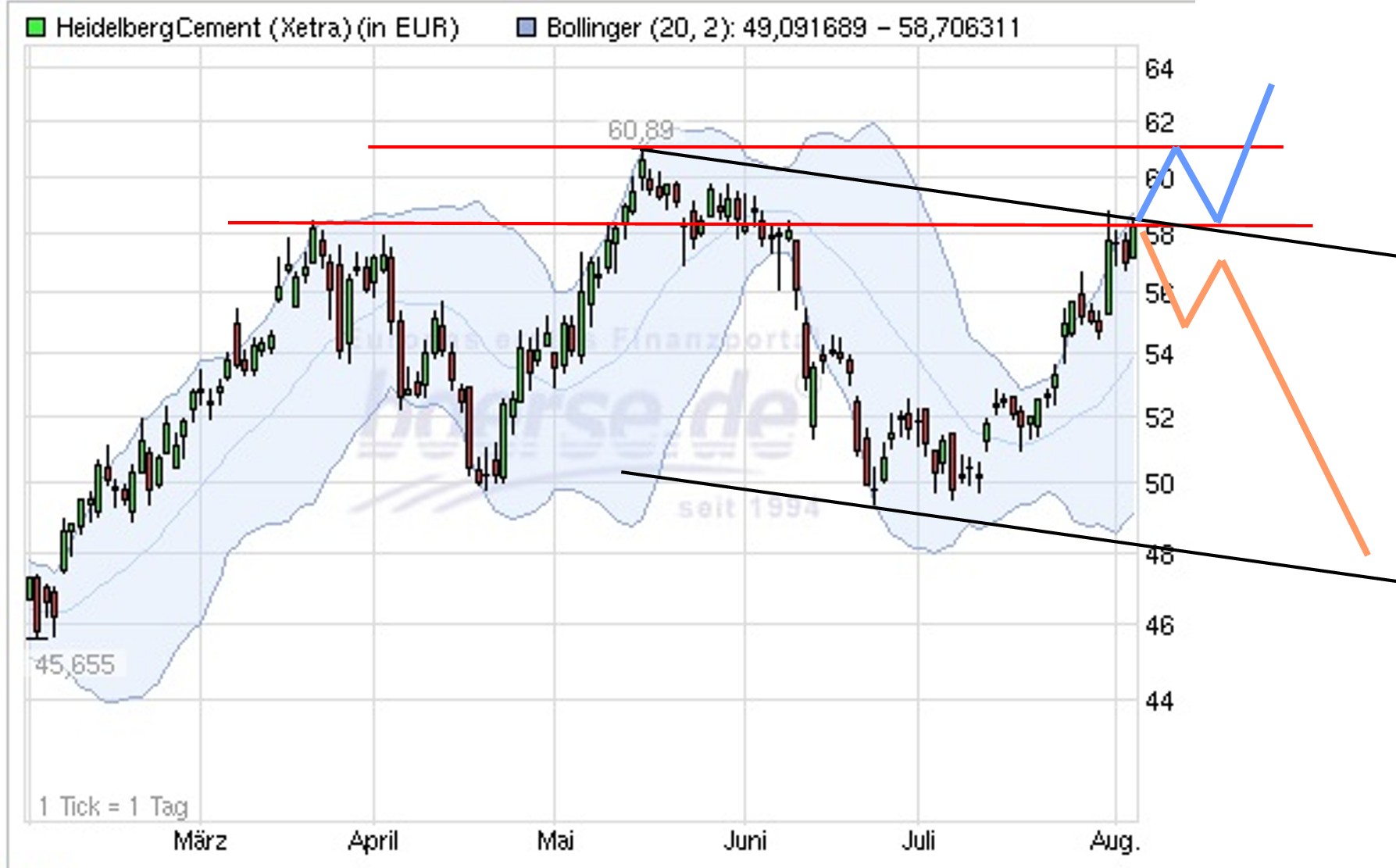 Heidelberg Cement 630277