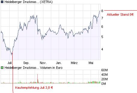Heidelberger Druckmaschinen jetzt kaufenswert ? 324939