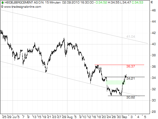 Heidelberg Cement 342399