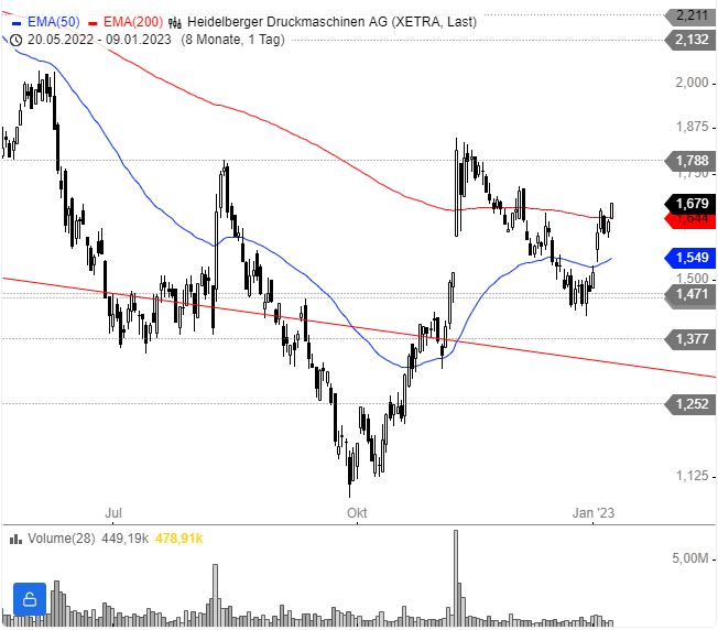 Heidelberger Druck will Gas geben.. 1350545