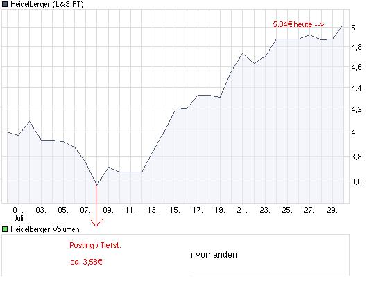 Heidelberger Druckmaschinen jetzt kaufenswert ? 249492