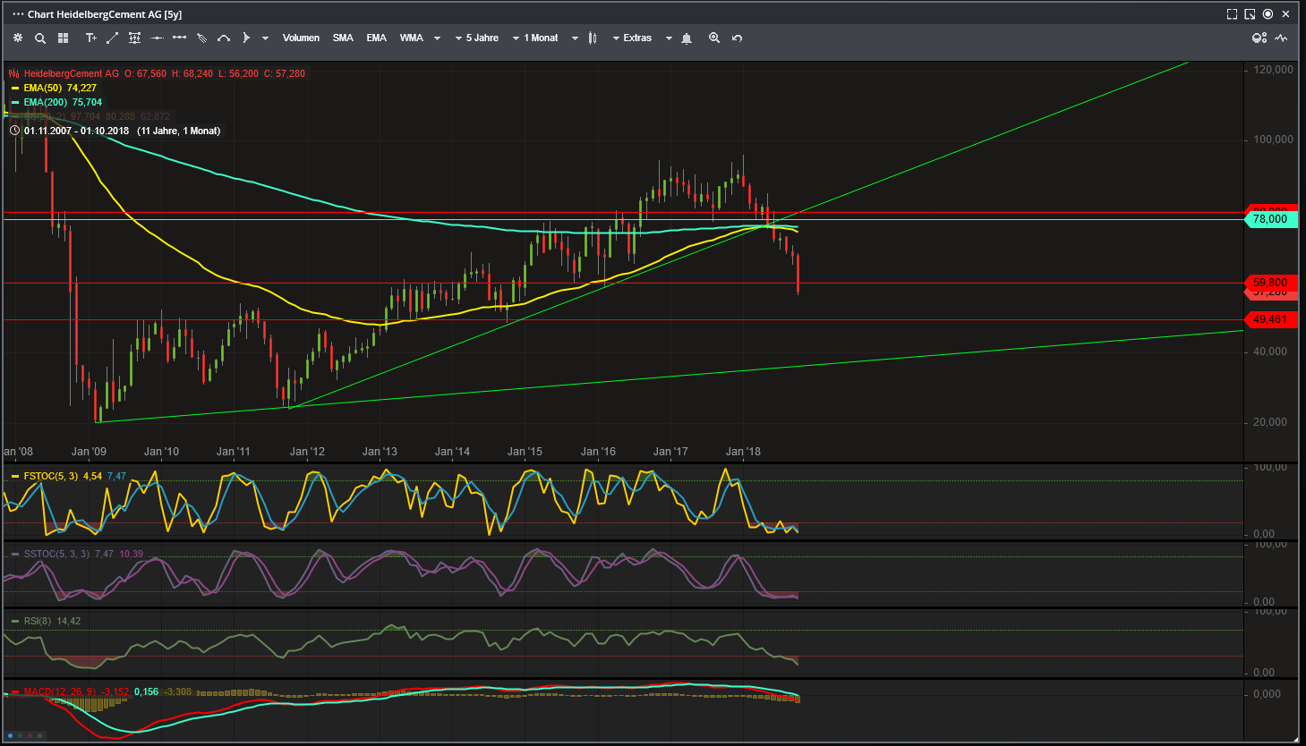 HeidelbergCement 2018 mit Potential 1078857
