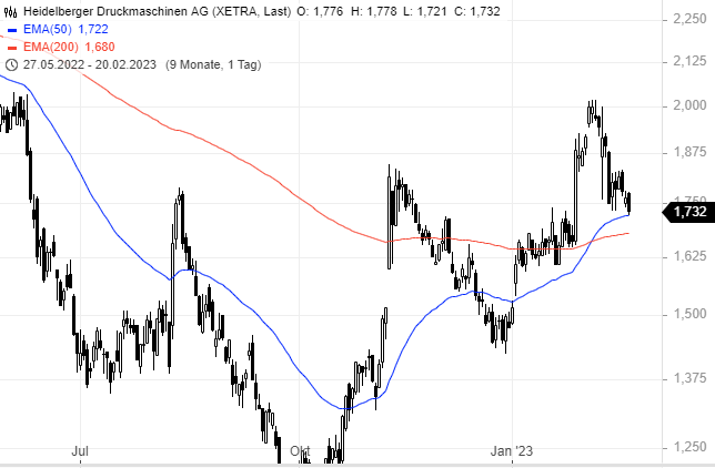 Heidelberger Druck will Gas geben.. 1358230