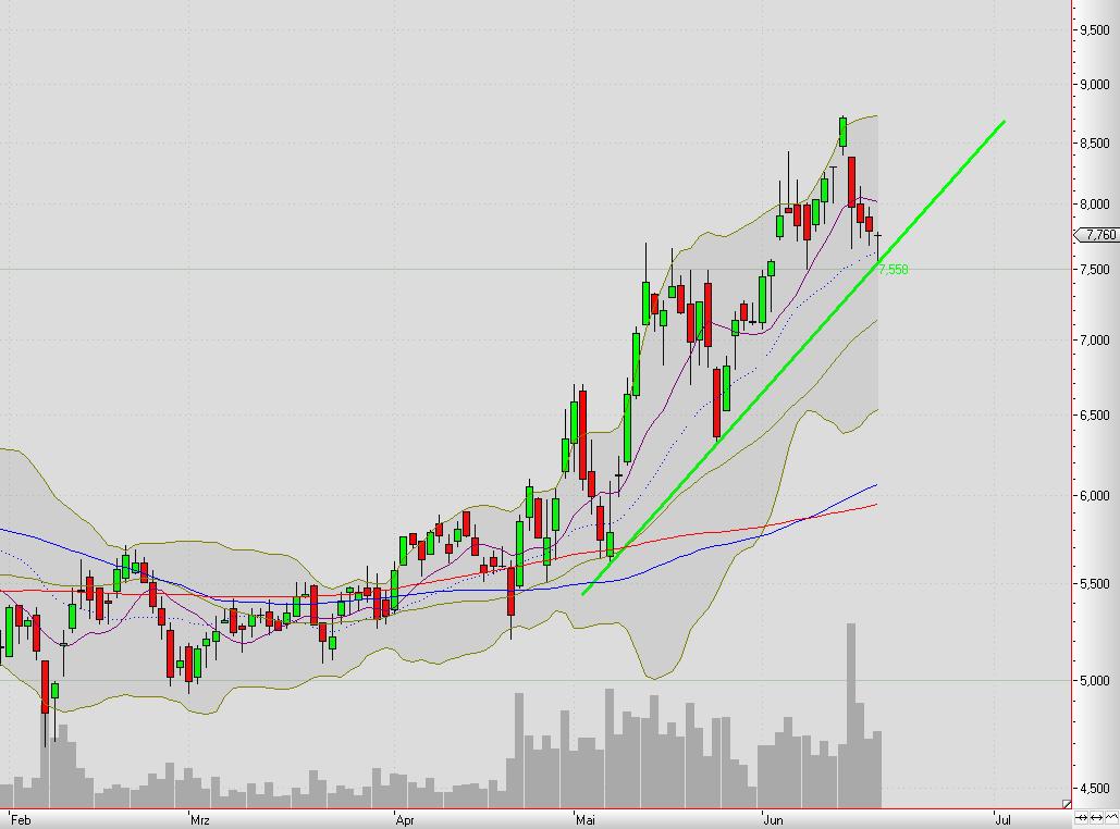 Heidelberger Druckmaschinen jetzt kaufenswert ? 327693