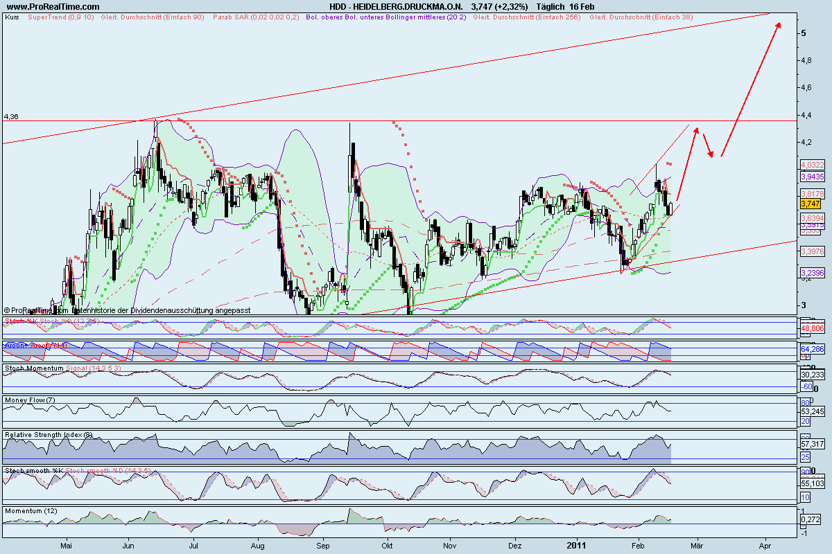 Heidelberger Druckmaschinen jetzt kaufenswert ? 381370