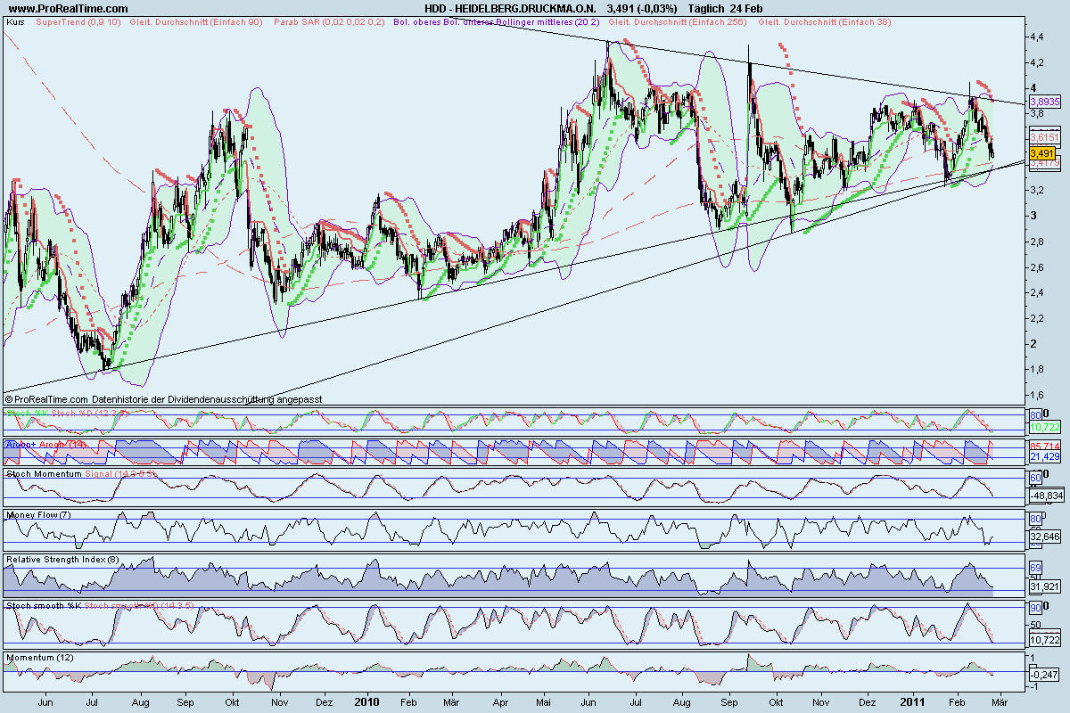 Heidelberger Druckmaschinen jetzt kaufenswert ? 384023