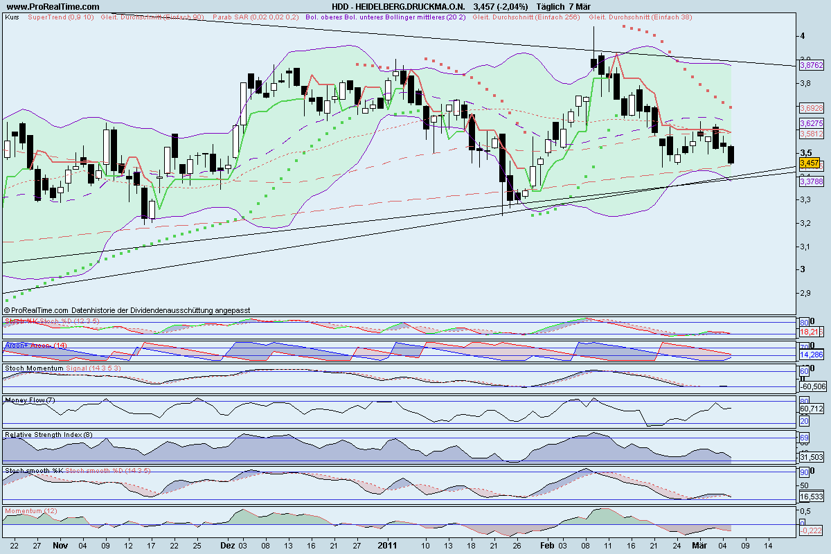 Heidelberger Druckmaschinen jetzt kaufenswert ? 386609