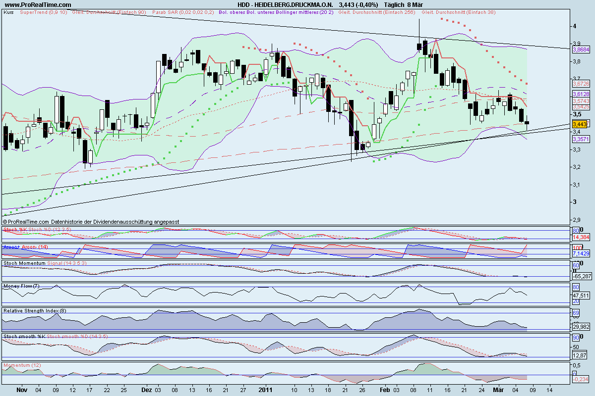 Heidelberger Druckmaschinen jetzt kaufenswert ? 386901