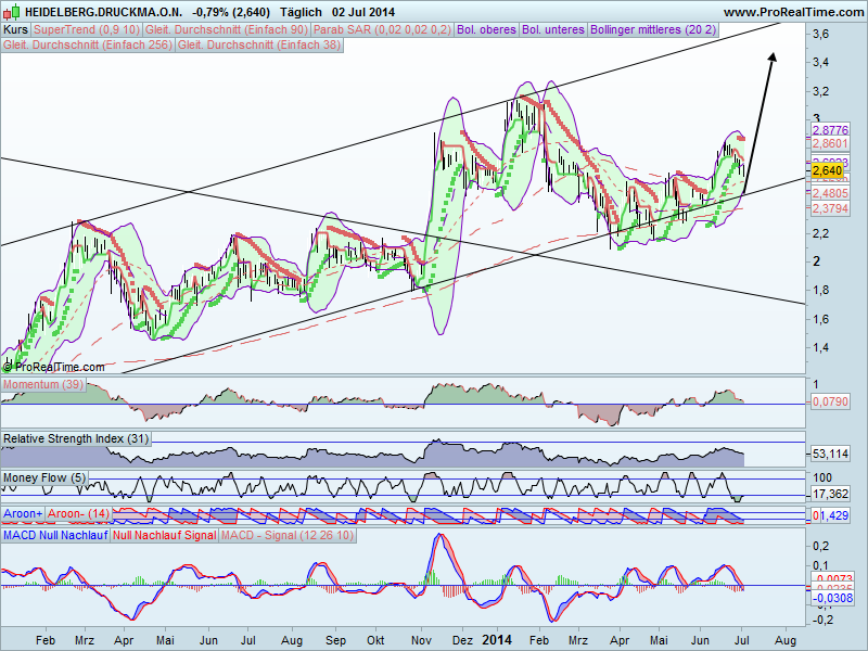 Heidelberger Druck will Gas geben.. 737588