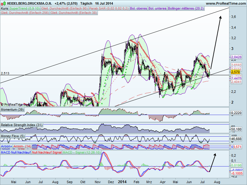 Heidelberger Druck will Gas geben.. 741193