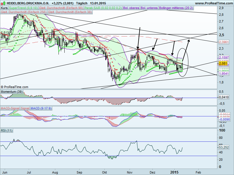 Heidelberger Druck will Gas geben.. 789243