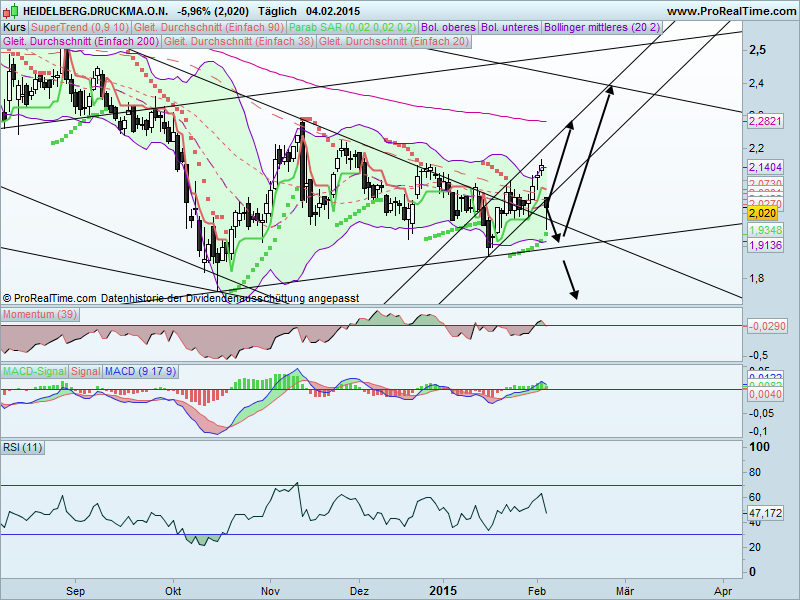 Heidelberger Druck will Gas geben.. 795955