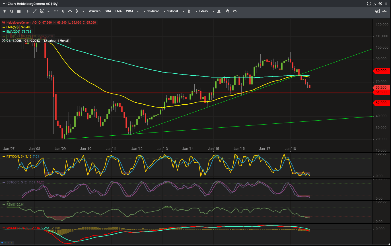 HeidelbergCement 2018 mit Potential 1077095