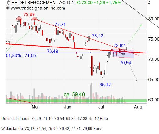 Heidelberg Cement 929569