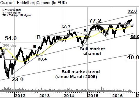 Heidelberg Cement 947602