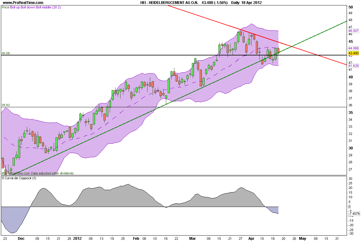 CT im daily-Chart für Aktien 502143