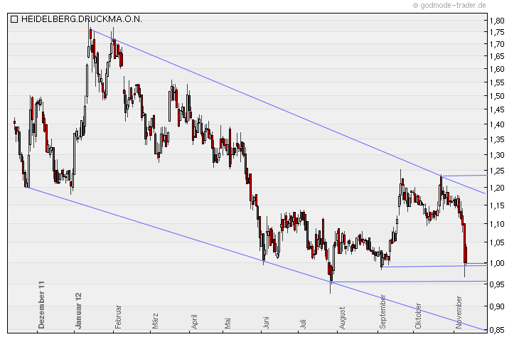 Heidelberger Druckmaschinen jetzt kaufenswert ? 552648