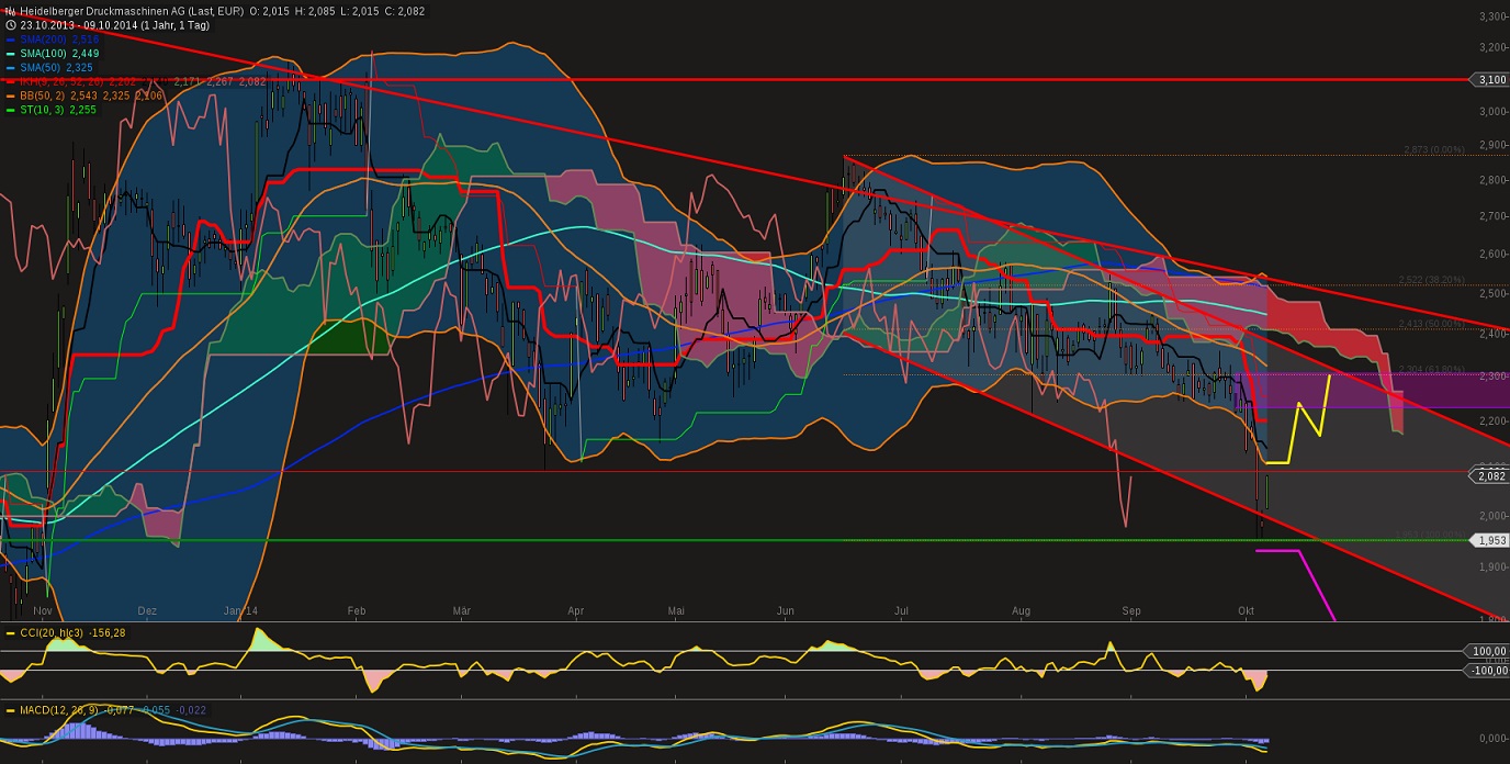 Heidelberger Druck will Gas geben.. 763167