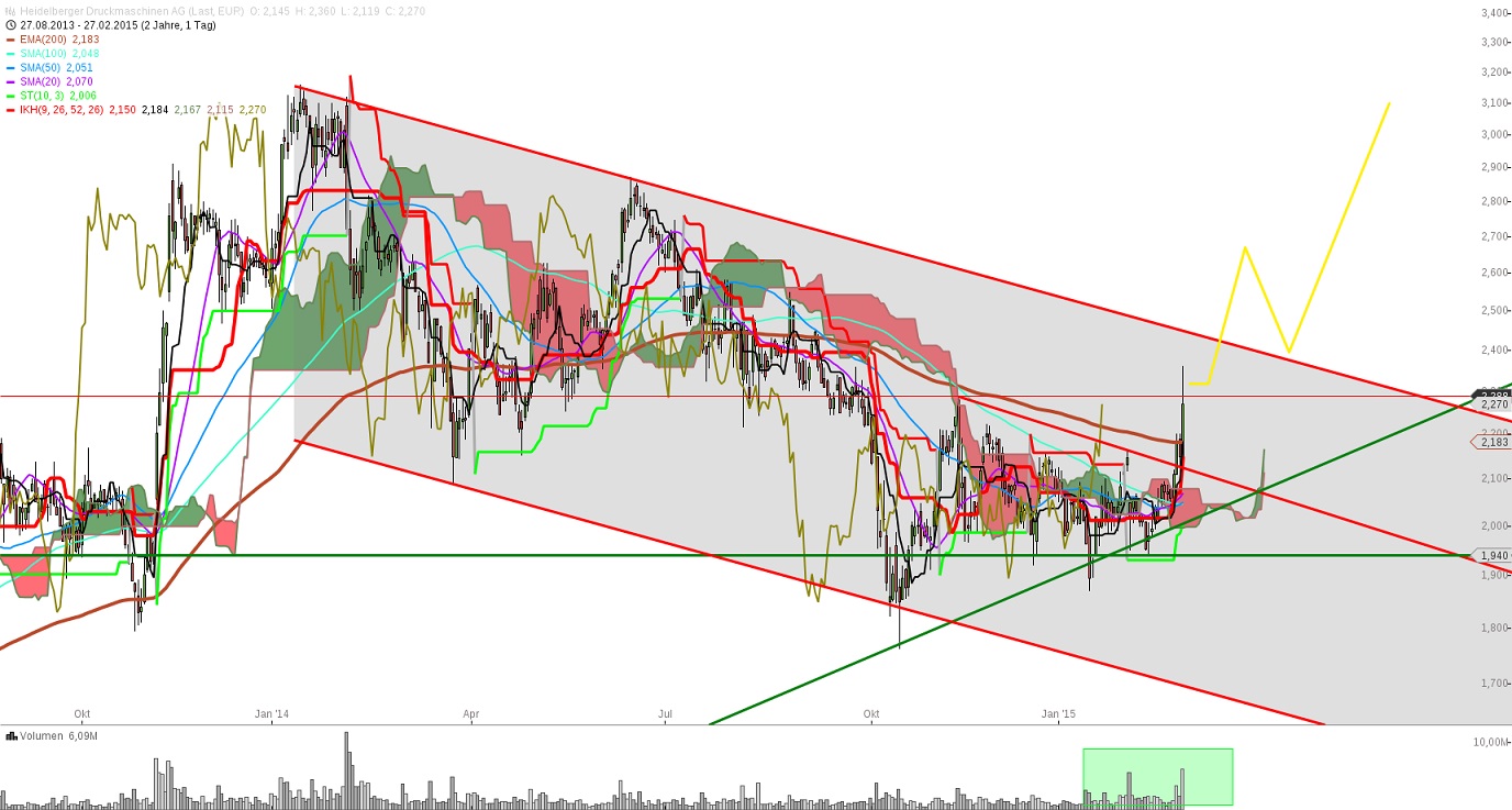 Heidelberger Druck will Gas geben.. 803356